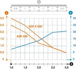 Load diagram, AZ small duct